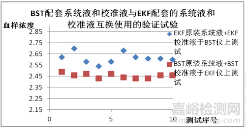 乐百全LABTREND全自动葡萄糖/乳酸分析仪与德国EKF BIOSEN C-line的主要分析性能一致性评价