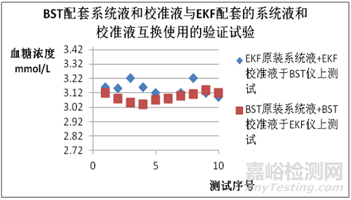 乐百全LABTREND全自动葡萄糖/乳酸分析仪与德国EKF BIOSEN C-line的主要分析性能一致性评价