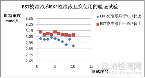 乐百全LABTREND全自动葡萄糖/乳酸分析仪与德国EKF BIOSEN C-line的主要分析性能一致性评价