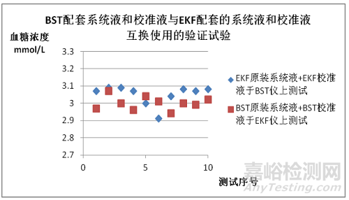 乐百全LABTREND全自动葡萄糖/乳酸分析仪与德国EKF BIOSEN C-line的主要分析性能一致性评价