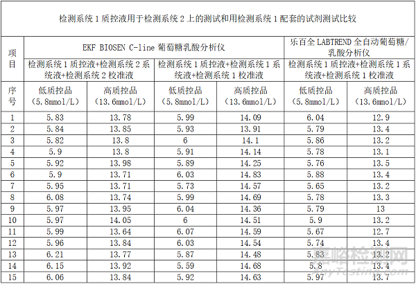 乐百全LABTREND全自动葡萄糖/乳酸分析仪与德国EKF BIOSEN C-line的主要分析性能一致性评价