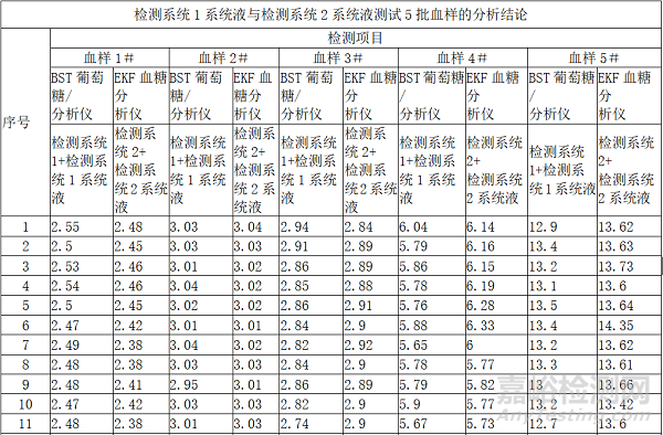 乐百全LABTREND全自动葡萄糖/乳酸分析仪与德国EKF BIOSEN C-line的主要分析性能一致性评价