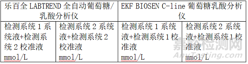 乐百全LABTREND全自动葡萄糖/乳酸分析仪与德国EKF BIOSEN C-line的主要分析性能一致性评价