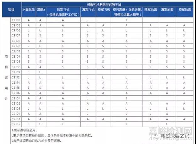 国军标电磁兼容标准GJB151B检测项目