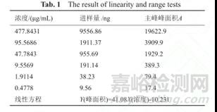 溶出度方法学验证的一般内容探讨