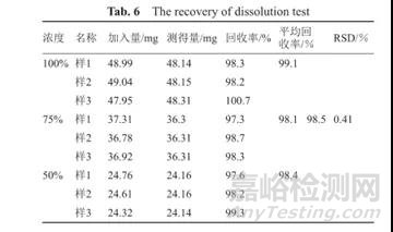 溶出度方法学验证的一般内容探讨