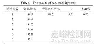 溶出度方法学验证的一般内容探讨