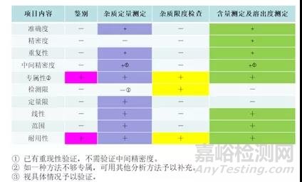 溶出度方法学验证的一般内容探讨