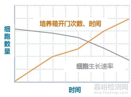 二氧化碳培养箱使用及日常保养