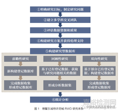 构建基于特许药械政策的真实世界数据研究模式