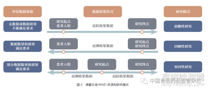 构建基于特许药械政策的真实世界数据研究模式