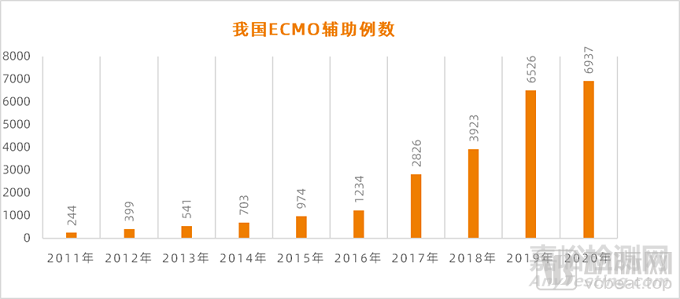 ECMO的技术难点、国内外市场参与者、未来发展方向