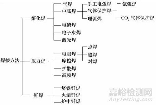 焊接技术知识汇总