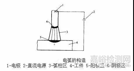 焊接技术知识汇总