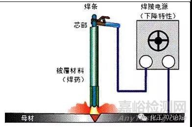 焊接技术知识汇总