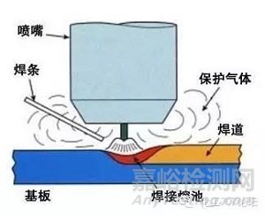 焊接技术知识汇总