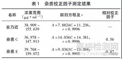 安乃近注射液有关物质检查