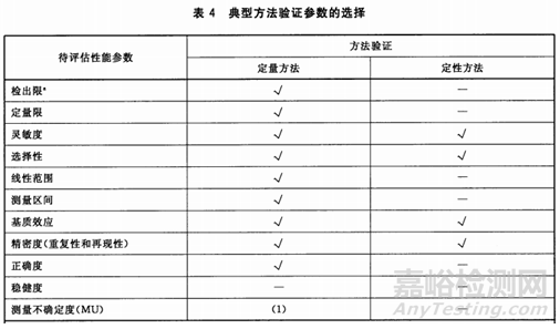 方法验证与确认-方法检出限典型问题分析