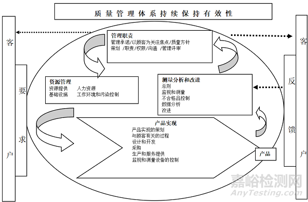 739号令下质量管理体系的初探及要点分享