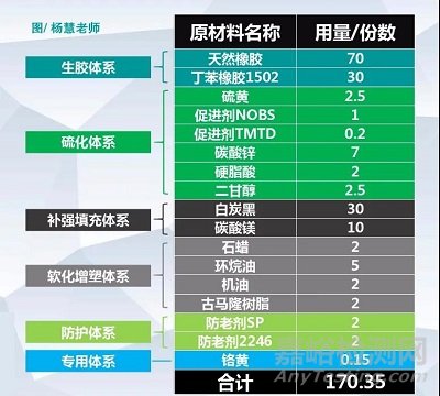 橡胶配方的组成部分和橡胶配方设计原则