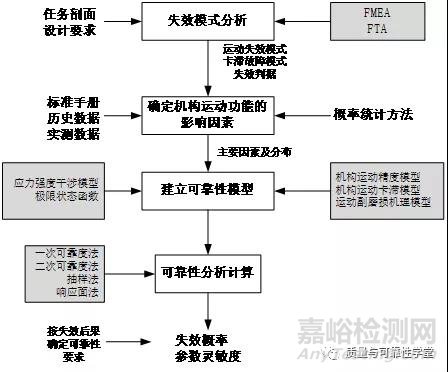 机构可靠性研究综述