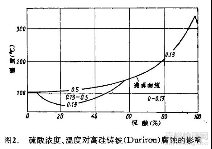 耐硫酸腐蚀材料的选用指南