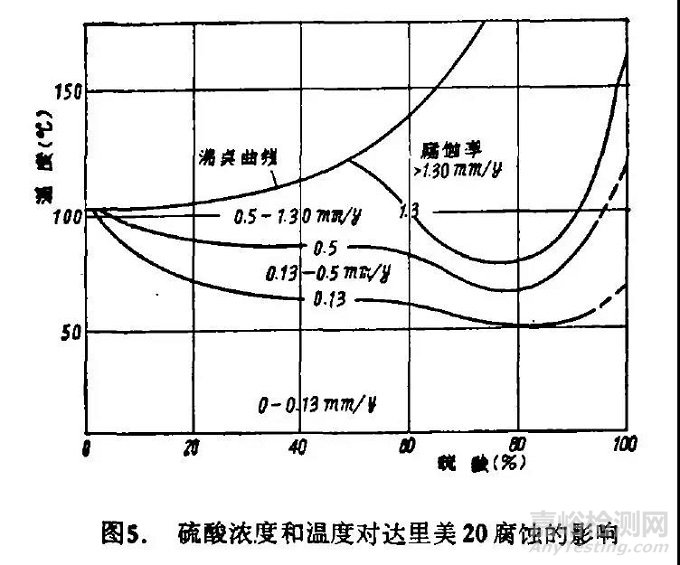 耐硫酸腐蚀材料的选用指南