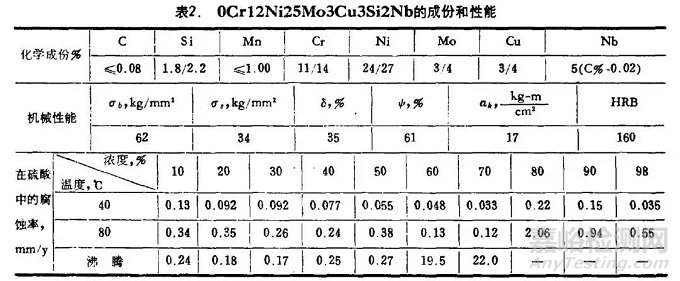 耐硫酸腐蚀材料的选用指南