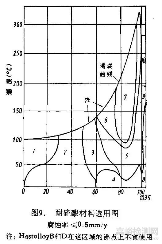 耐硫酸腐蚀材料的选用指南