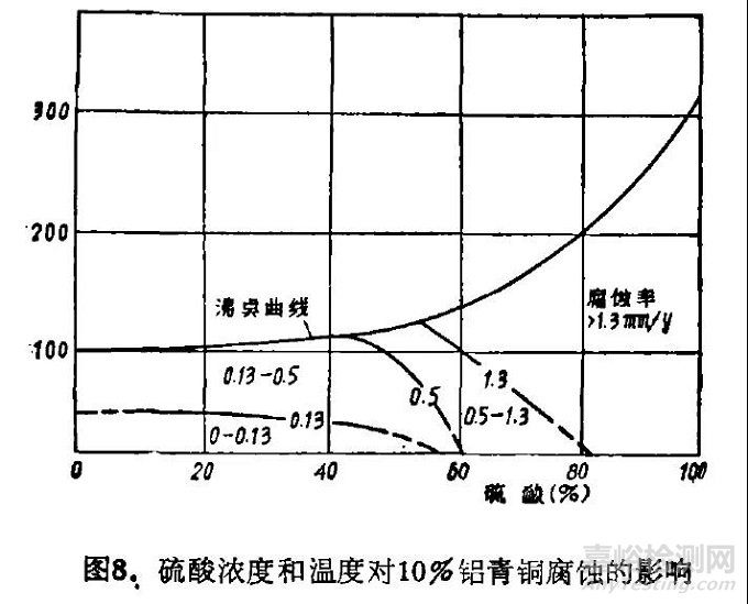 耐硫酸腐蚀材料的选用指南