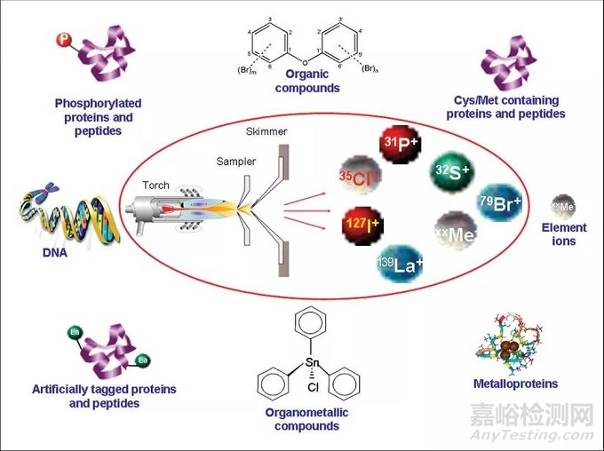 ICP-MS在药物分析中的挑战