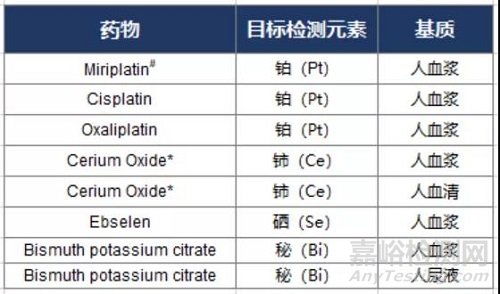 ICP-MS在药物分析中的挑战