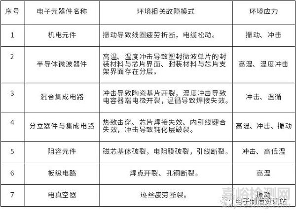 航天电子元器件在各类环境中的失效模式及机理