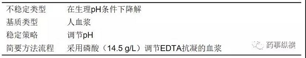 生物基质中稳定性研究那些事