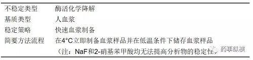 生物基质中稳定性研究那些事