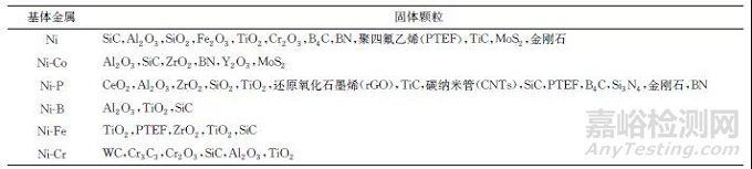 电沉积镍基复合镀层的研究进展