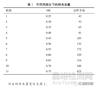 科研设计中样本含量估计所需条件不足时的 几种处理措施