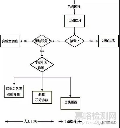 高效液相色谱什么时候应该手动积分