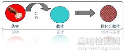 固体分散体增溶原理与方法研究