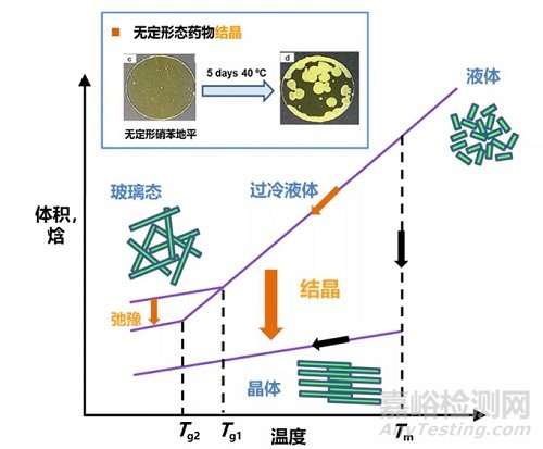 固体分散体增溶原理与方法研究