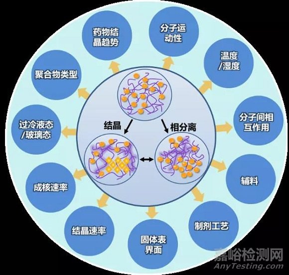 固体分散体增溶原理与方法研究