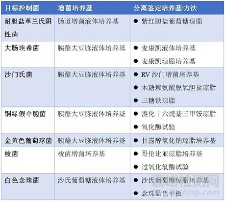 微生物限度检查方法详解