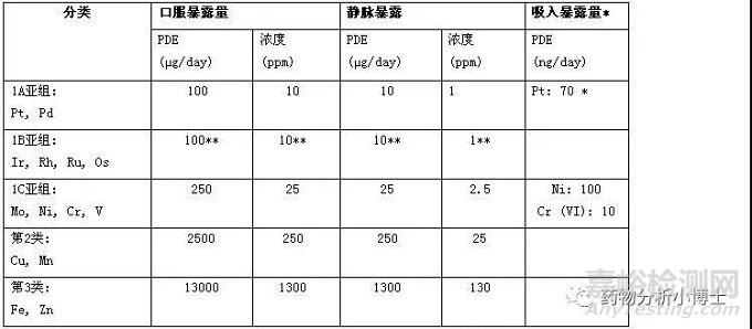 元素杂质分析方法开发与验证的思考