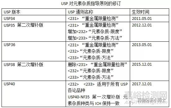 元素杂质分析方法开发与验证的思考