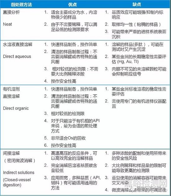 元素杂质分析方法开发与验证的思考