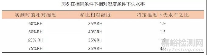 原料药或制剂稳定性研究