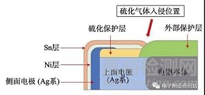 电路板污染物典型腐蚀分析及防护