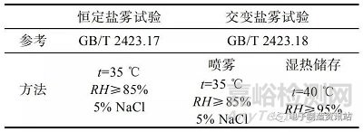 电路板污染物典型腐蚀分析及防护