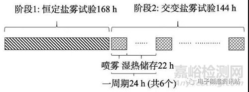 电路板污染物典型腐蚀分析及防护