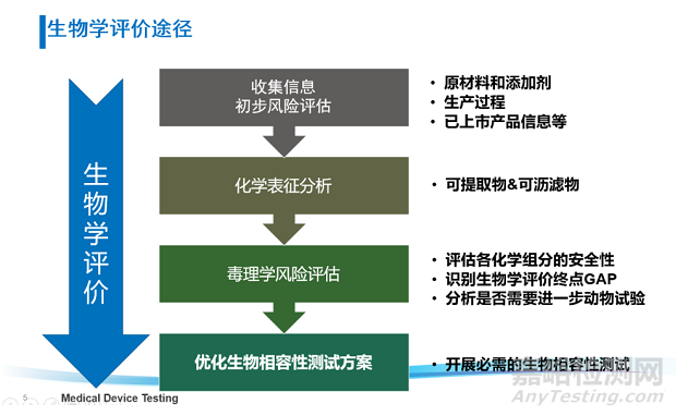 医疗器械的生物学评价流程与思路